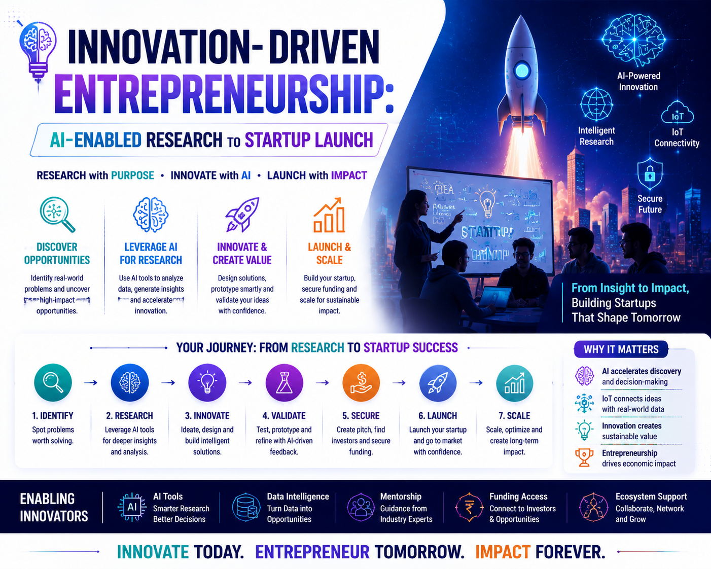 Innovation- Driven Enterpreneurship: AI- Enabled Research to Startup Launch